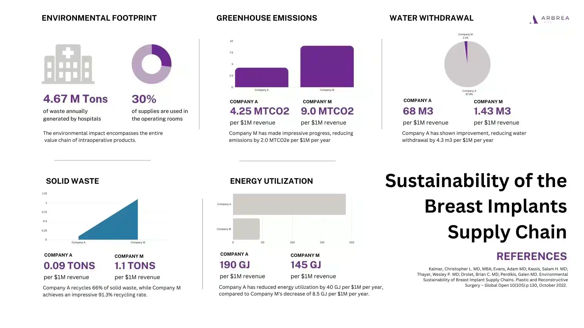 Breast implants sustainability